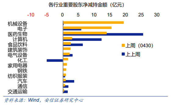 【安信策略】北向资金增持电气设备,减持食品饮料——流动性周观察0430