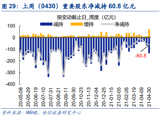 【安信策略】北向资金增持电气设备,减持食品饮料——流动性周观察0430