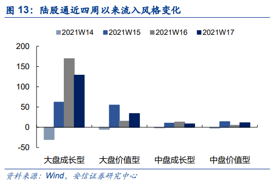 【安信策略】北向资金增持电气设备,减持食品饮料——流动性周观察0430
