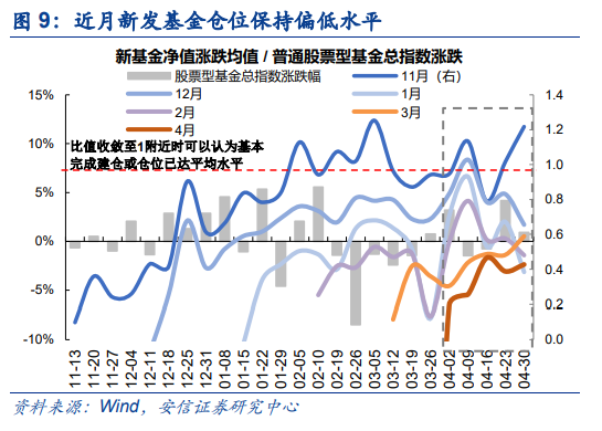 【安信策略】北向资金增持电气设备,减持食品饮料——流动性周观察0430