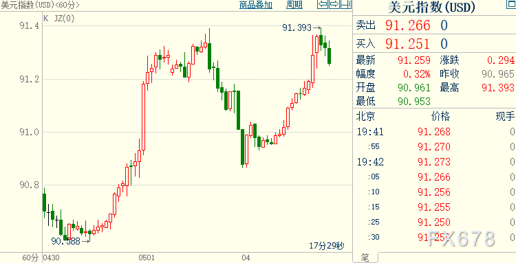 现货黄金走低,美指创一周半新高,市场且看FED“内讧”
