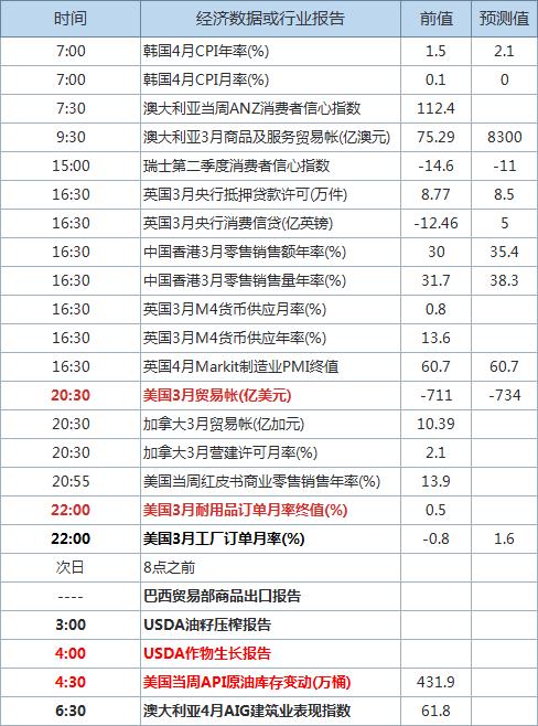 美国贸易帐和耐用品订单数据出炉 API原油库存公布