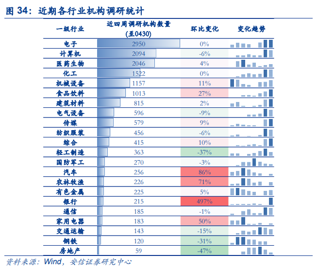 【安信策略】北向资金增持电气设备,减持食品饮料——流动性周观察0430