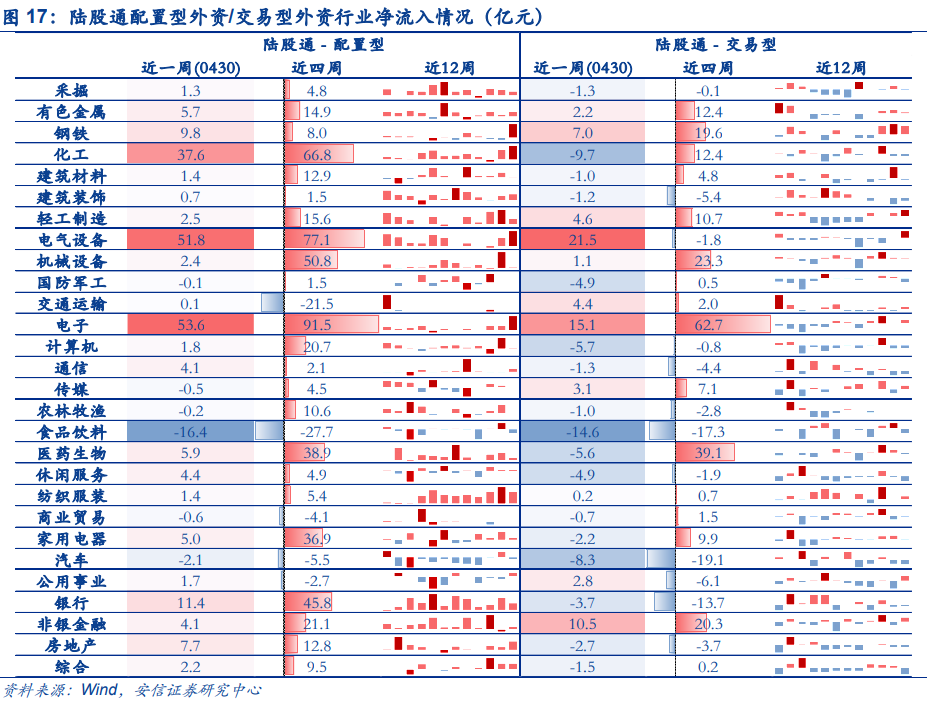 【安信策略】北向资金增持电气设备,减持食品饮料——流动性周观察0430