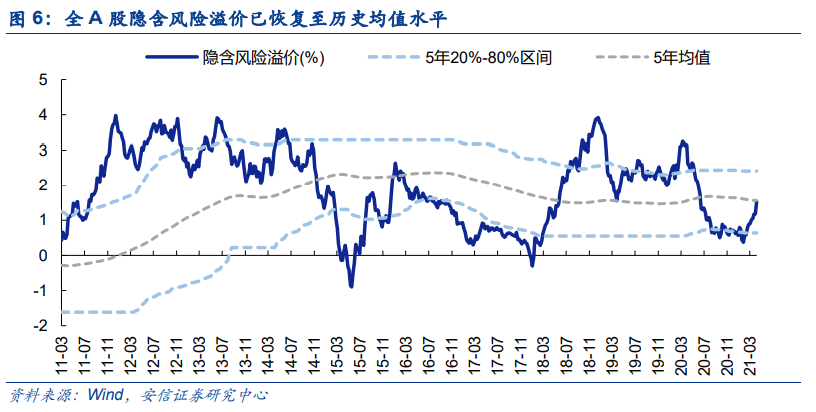 【安信策略】北向资金增持电气设备,减持食品饮料——流动性周观察0430