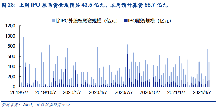 【安信策略】北向资金增持电气设备,减持食品饮料——流动性周观察0430