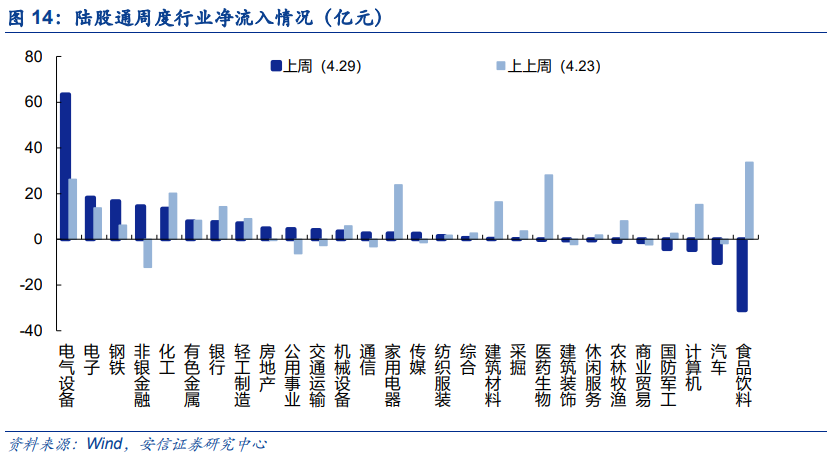 【安信策略】北向资金增持电气设备,减持食品饮料——流动性周观察0430