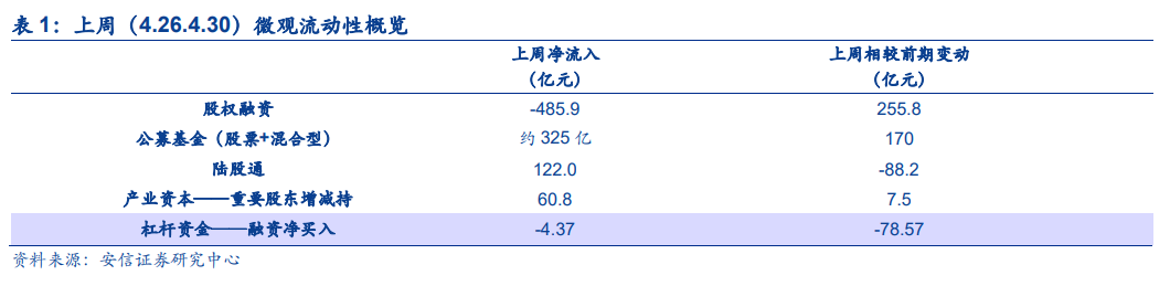 【安信策略】北向资金增持电气设备,减持食品饮料——流动性周观察0430