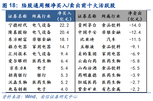 【安信策略】北向资金增持电气设备,减持食品饮料——流动性周观察0430