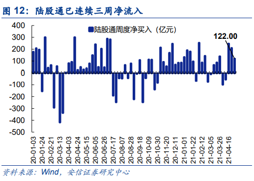 【安信策略】北向资金增持电气设备,减持食品饮料——流动性周观察0430
