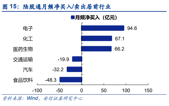 【安信策略】北向资金增持电气设备,减持食品饮料——流动性周观察0430