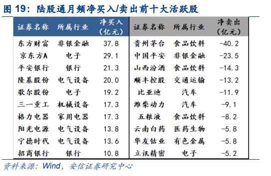 【安信策略】北向资金增持电气设备,减持食品饮料——流动性周观察0430