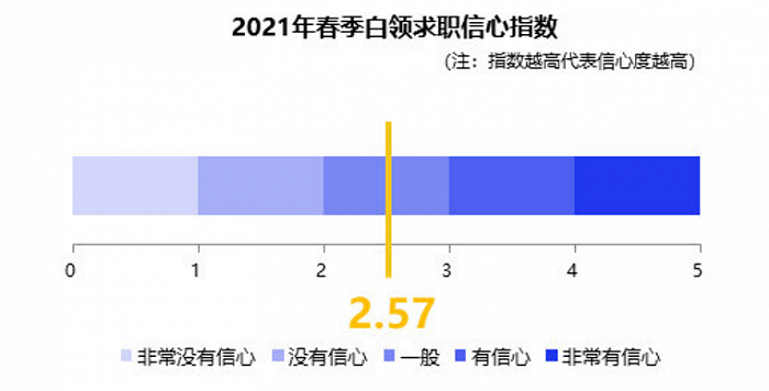 图片来源：智联招聘《2021春季白领跳槽指数调研报告》