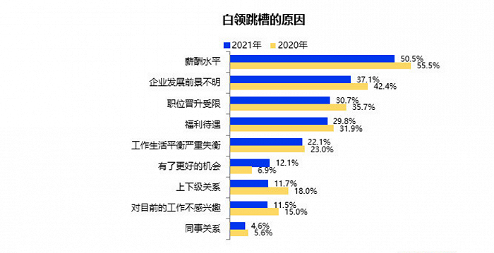 图片来源：智联招聘《2021春季白领跳槽指数调研报告》