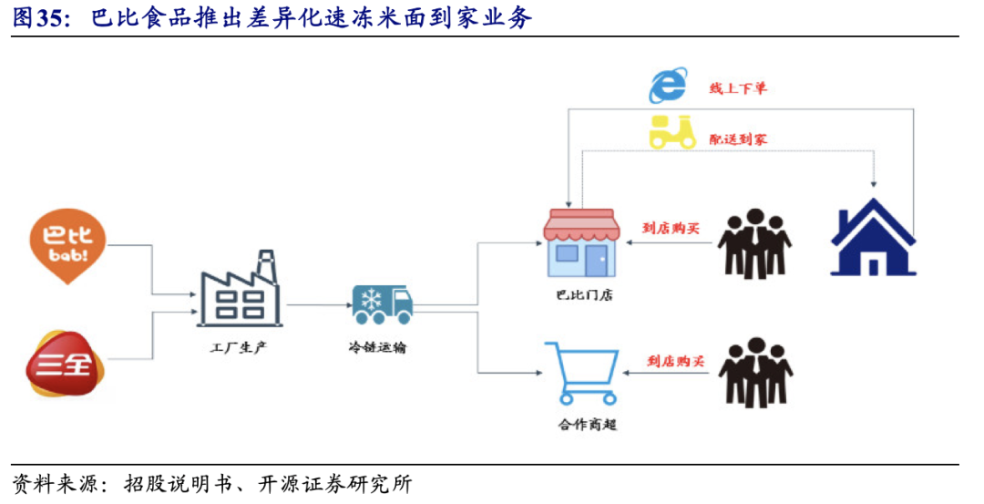 【巴比食品:进击的“馒头铺子”】开源中小盘|首次覆盖