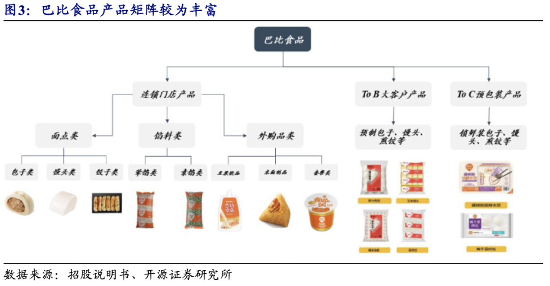【巴比食品:进击的“馒头铺子”】开源中小盘|首次覆盖