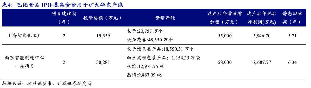 【巴比食品:进击的“馒头铺子”】开源中小盘|首次覆盖