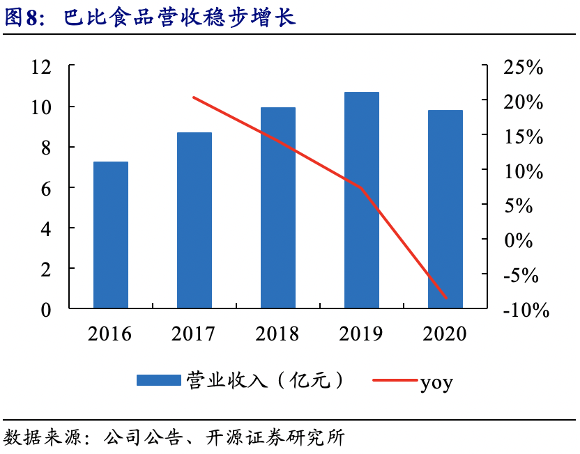 【巴比食品:进击的“馒头铺子”】开源中小盘|首次覆盖