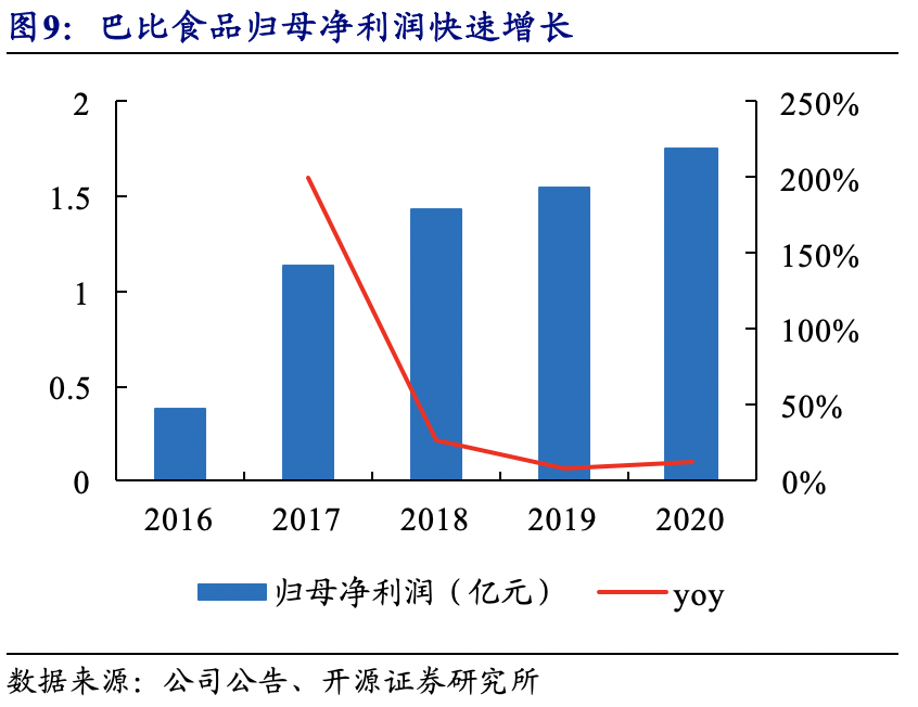 【巴比食品:进击的“馒头铺子”】开源中小盘|首次覆盖