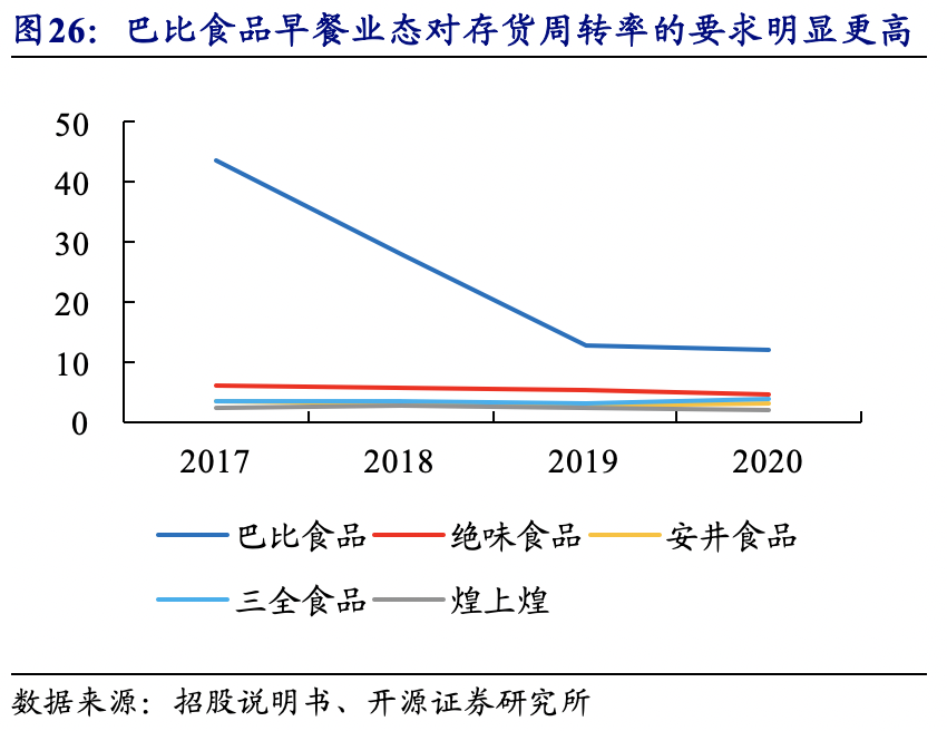 【巴比食品:进击的“馒头铺子”】开源中小盘|首次覆盖