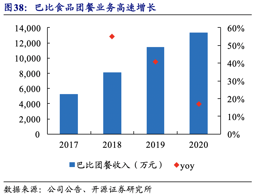 【巴比食品:进击的“馒头铺子”】开源中小盘|首次覆盖