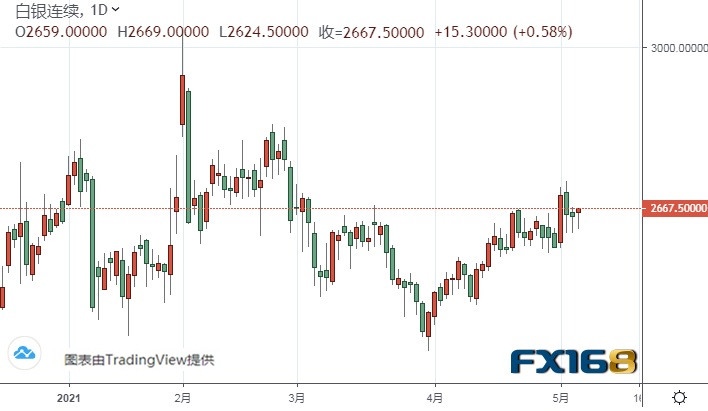 (白银期货日线图来源:FX168)