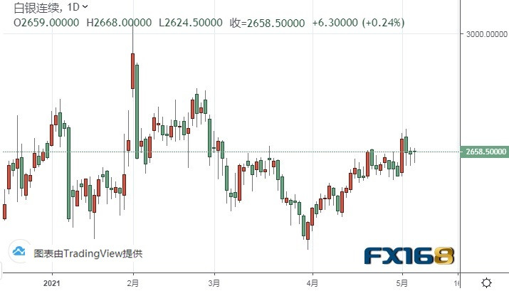  （白银期货日线图来源：FX168）