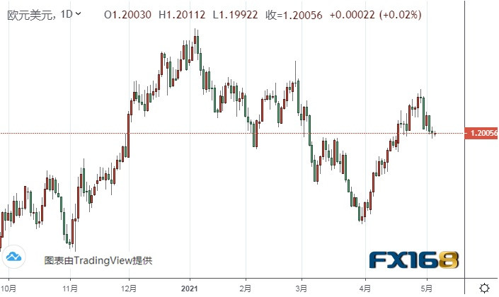  （欧元/美元日线图来源：FX168）