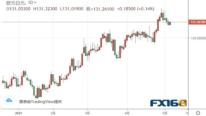 (欧元/日元日线图来源:FX168)