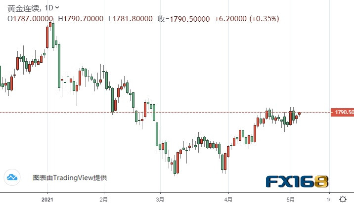 （黄金期货日线图来源：FX168）