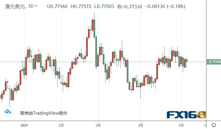 （澳元/美元日线图来源：FX168）