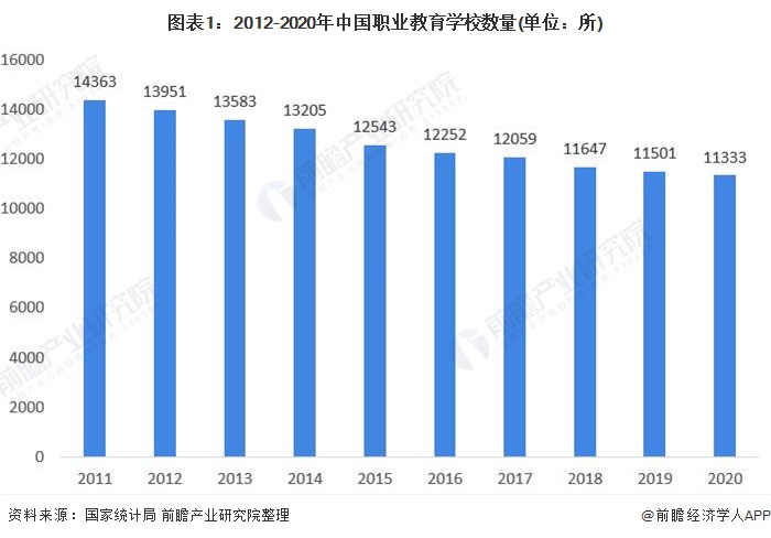 注:职业院校数据统计口径为中等职业院校+高职(专科)院校