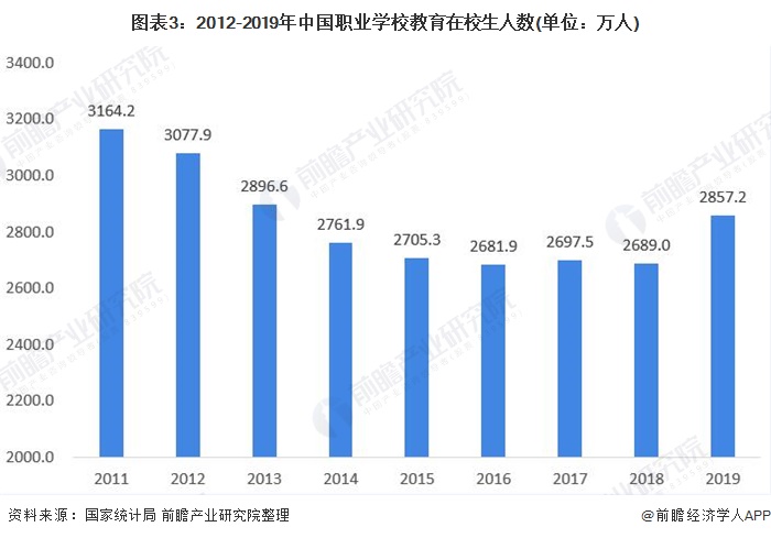 注:职业院校数据统计口径为中等职业院校+高职(专科)院校