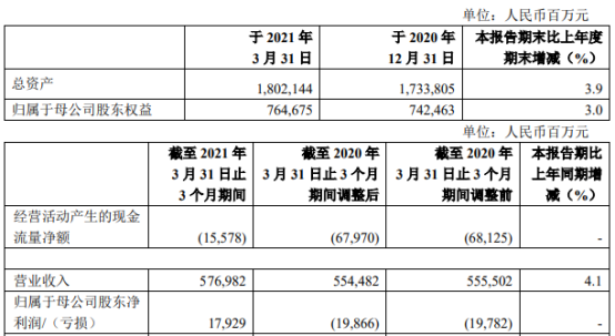 中国石化2021年第一季度净利179.29亿 较上年同期扭亏