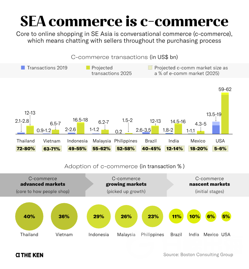 东南亚地区 c-commerce 的发展状况