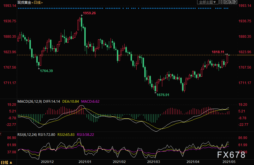美国黄金价格查询〖在何处能够查到美国黄金交易大盘的价格呢〗 美国黄金价格查询〖在何处能够查到美国黄金交易大盘的价格呢〗