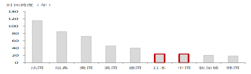 （资料来源：日本内阁府， 2018年版《老龄社会白皮书》，中融<a href=http://www.skping.com target=_blank class=infotextkey>信托</a>）