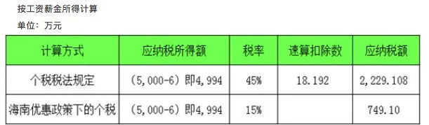 海南与内地个税差异举例/受访对象提供