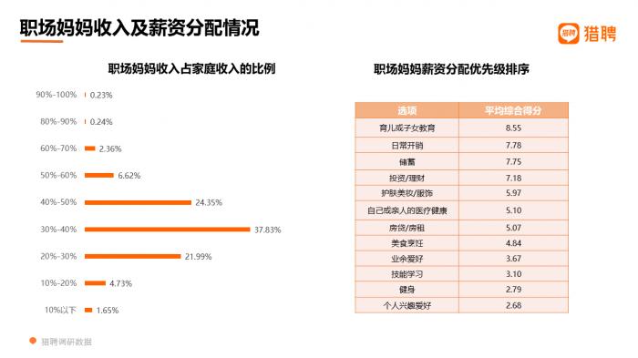 數據來源:《2021職場媽媽職場生態洞察報告》