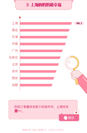 《报告》列出母亲节期间体检订单量排名前十的城市,它们依次为上海