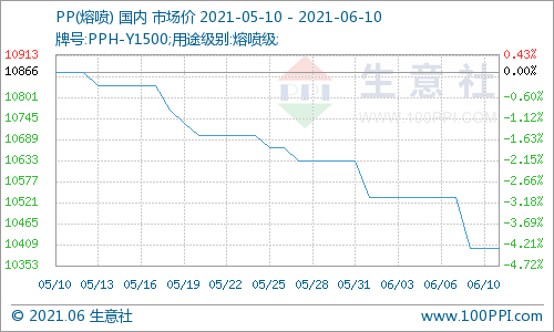 生意社:需求面低位 六月上旬PP延续偏弱行情