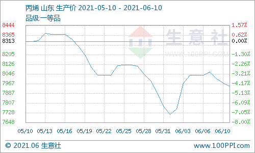 生意社:需求面低位 六月上旬PP延续偏弱行情