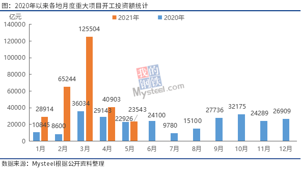 Mysteel:环比降幅明显,5月各地开工项目总投资近2.4万亿