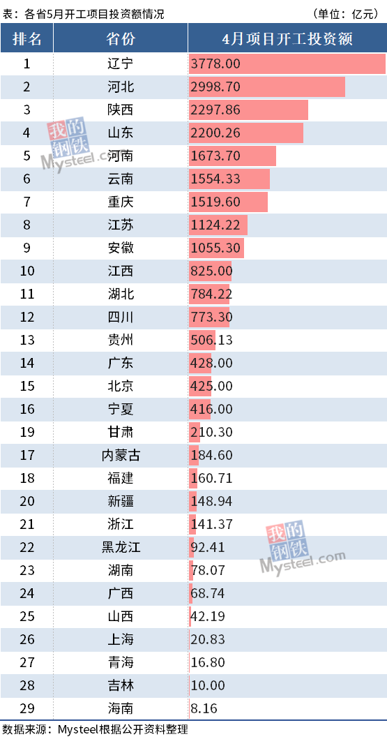 Mysteel:环比降幅明显,5月各地开工项目总投资近2.4万亿