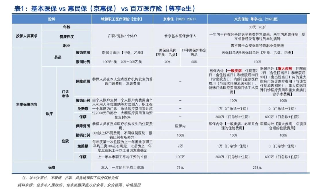 【中信建投金融】惠民保、百万医疗险、社保基本医疗险究竟有何差异?