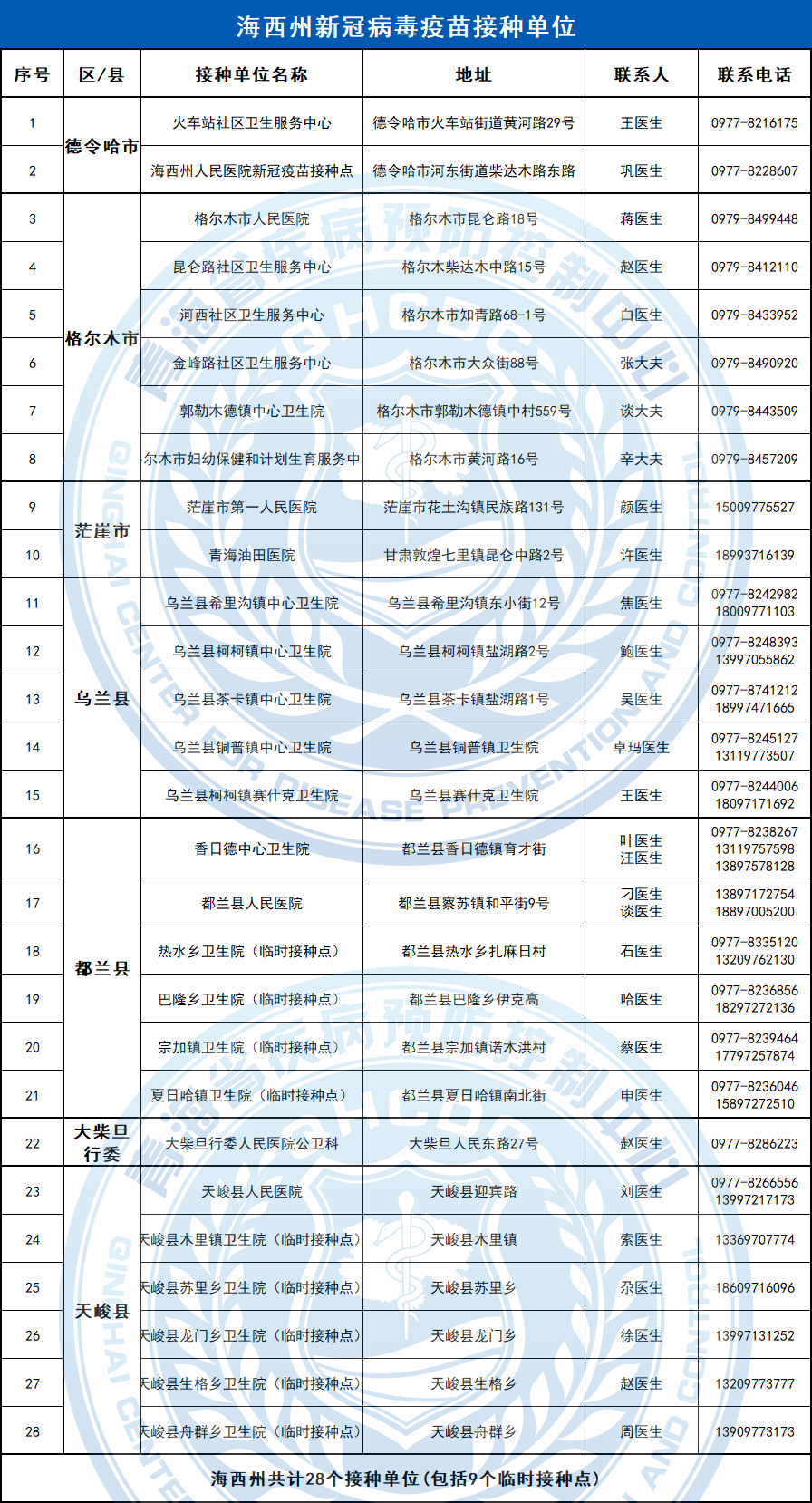 青海省新冠疫苗接种单位一览表(修订版6月9日)