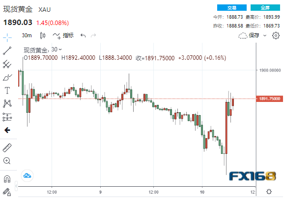 4分钟成交20亿美元!美国CPI果真“爆表” 黄金短线暴拉24美元走出V型反转