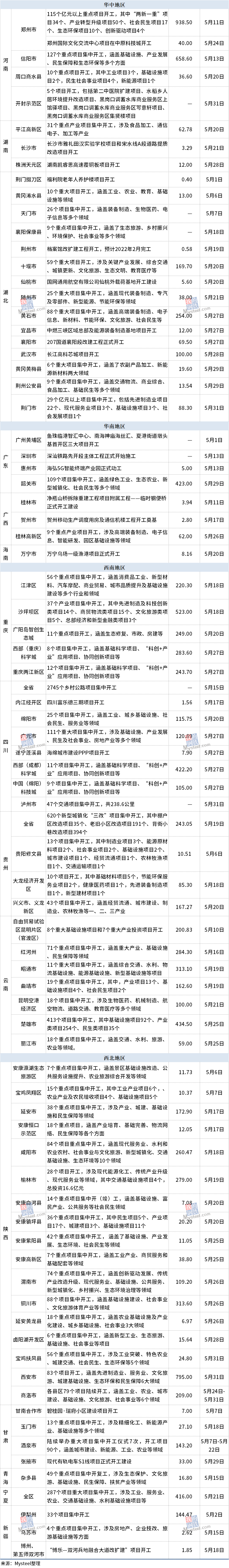 Mysteel:环比降幅明显,5月各地开工项目总投资近2.4万亿