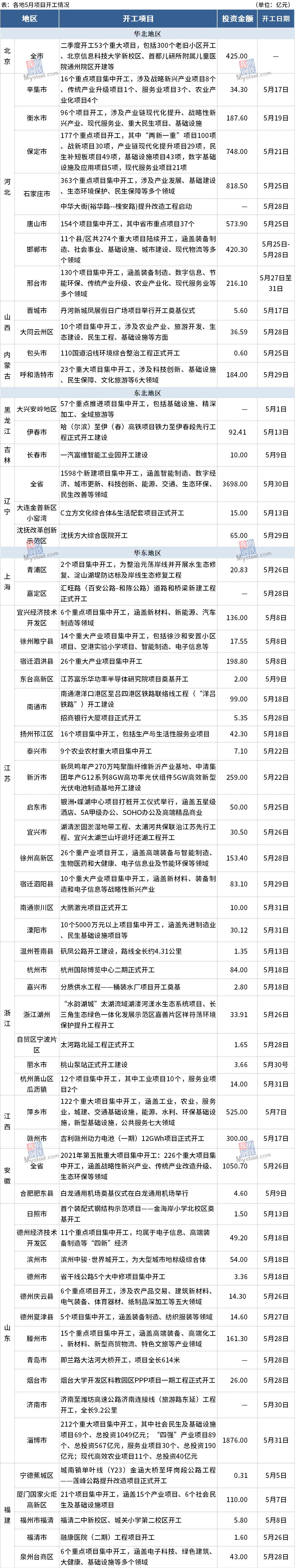 Mysteel:环比降幅明显,5月各地开工项目总投资近2.4万亿
