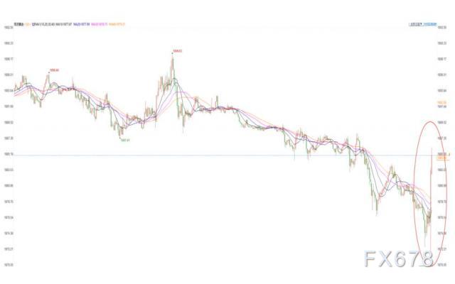 美国5月CPI意外超预期 金价探底大幅回升